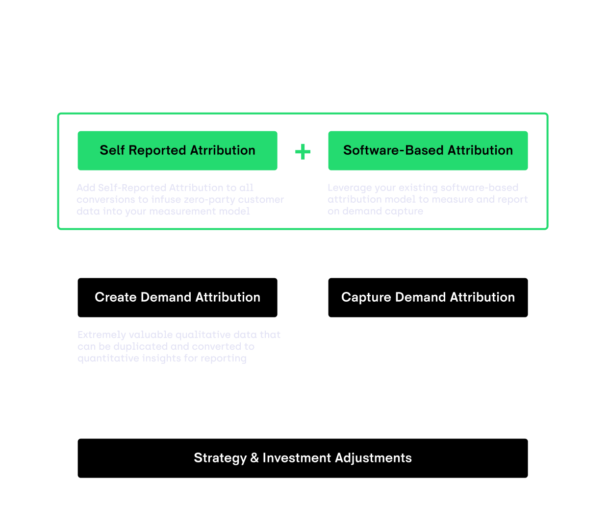 Hybrid Attribution Framework